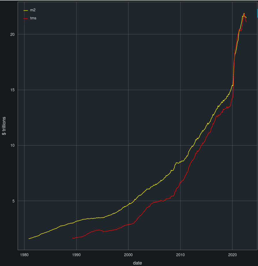 M2 vs. TMS