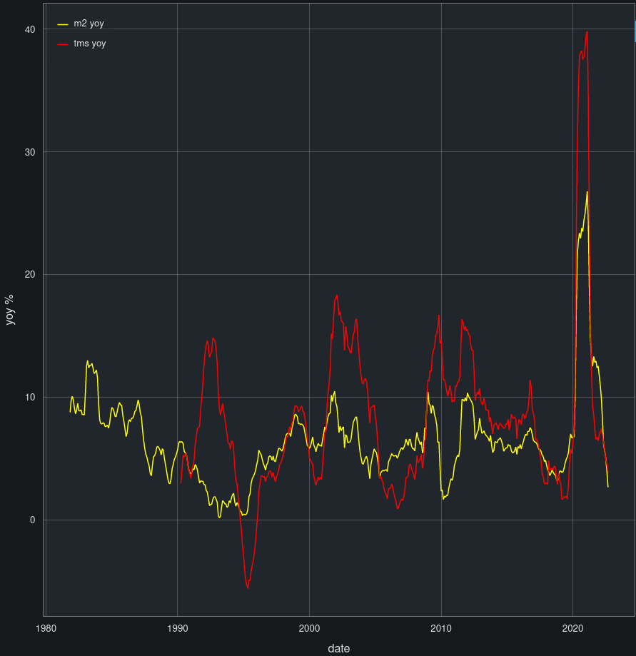 M2 vs. TMS yoy%